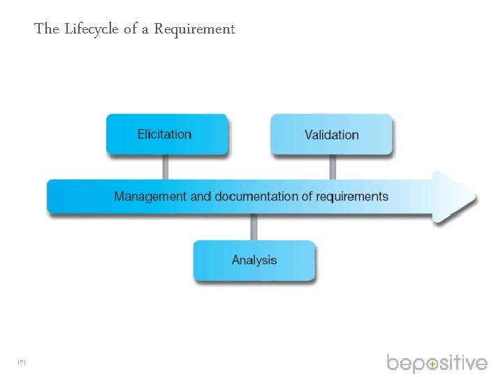 The Lifecycle of a Requirement 171 