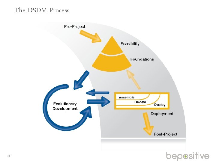 The DSDM Process 36 
