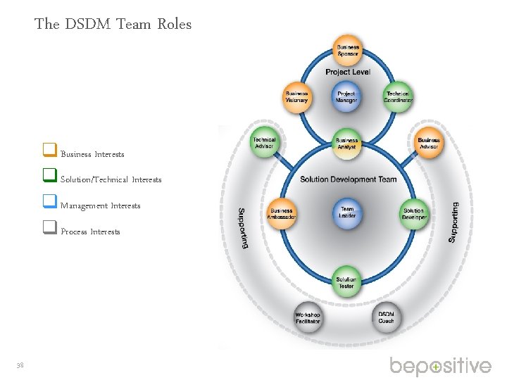 The DSDM Team Roles q Business Interests q Solution/Technical Interests q Management Interests q