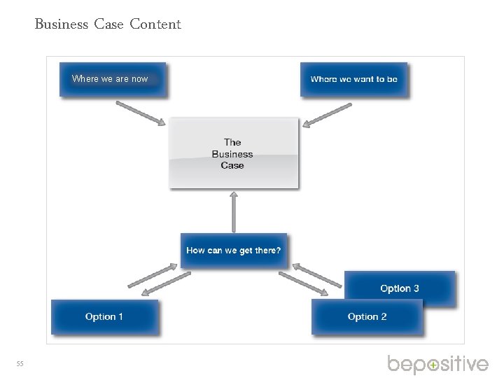 Business Case Content Where we are now 55 