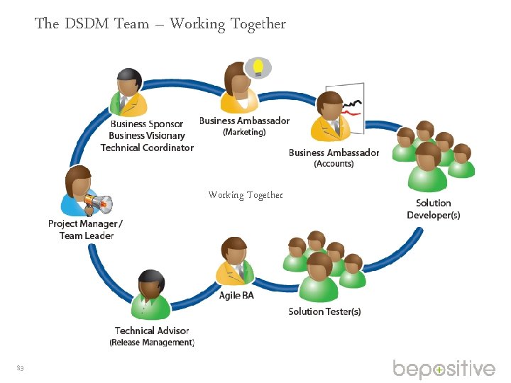 The DSDM Team – Working Together 83 