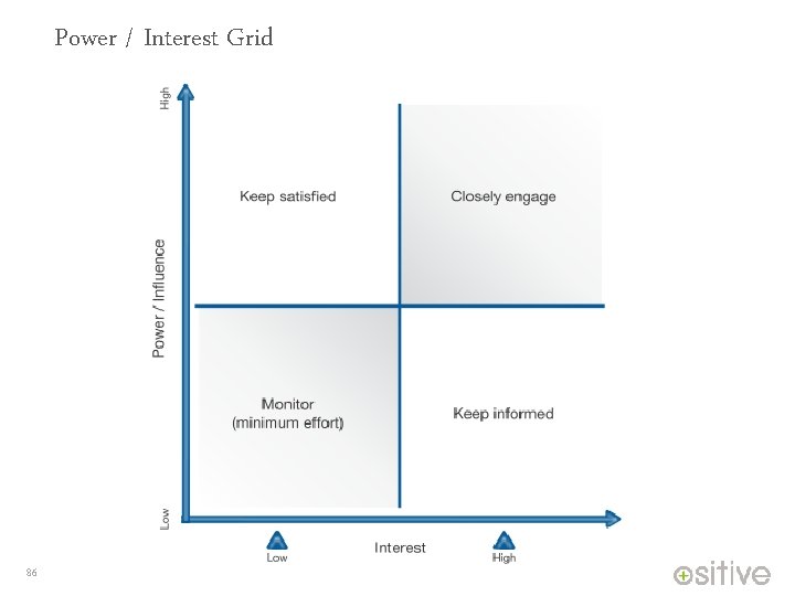 Power / Interest Grid 86 