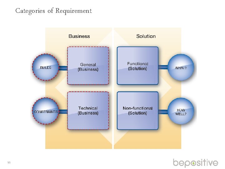 Categories of Requirement 90 