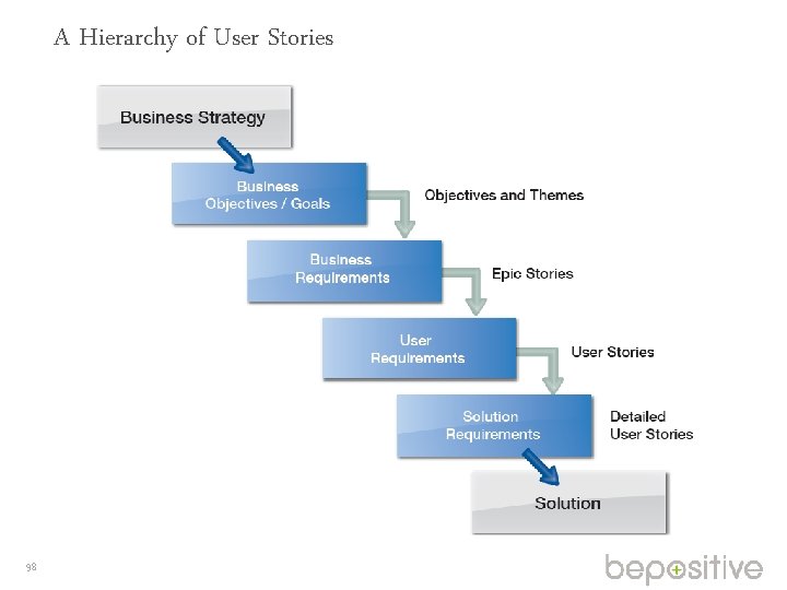 A Hierarchy of User Stories 98 