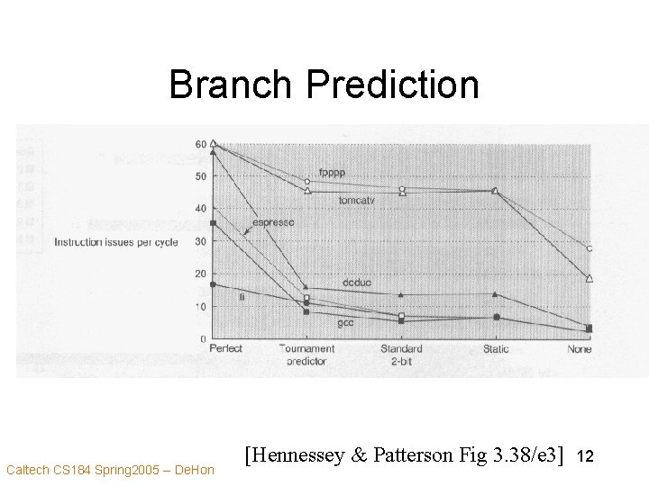 Branch Prediction Caltech CS 184 Spring 2005 -- De. Hon [Hennessey & Patterson Fig