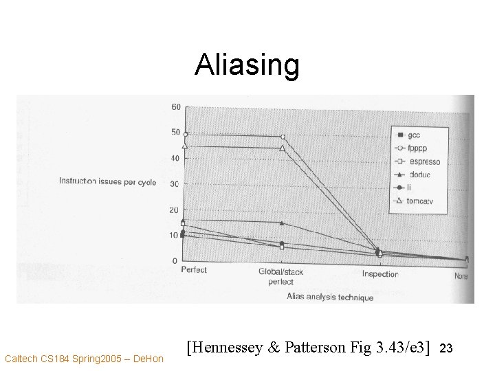 Aliasing Caltech CS 184 Spring 2005 -- De. Hon [Hennessey & Patterson Fig 3.