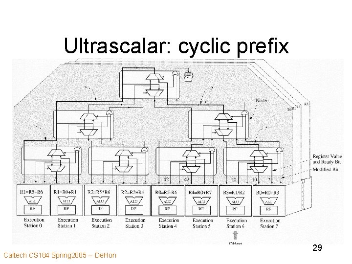 Ultrascalar: cyclic prefix Caltech CS 184 Spring 2005 -- De. Hon 29 