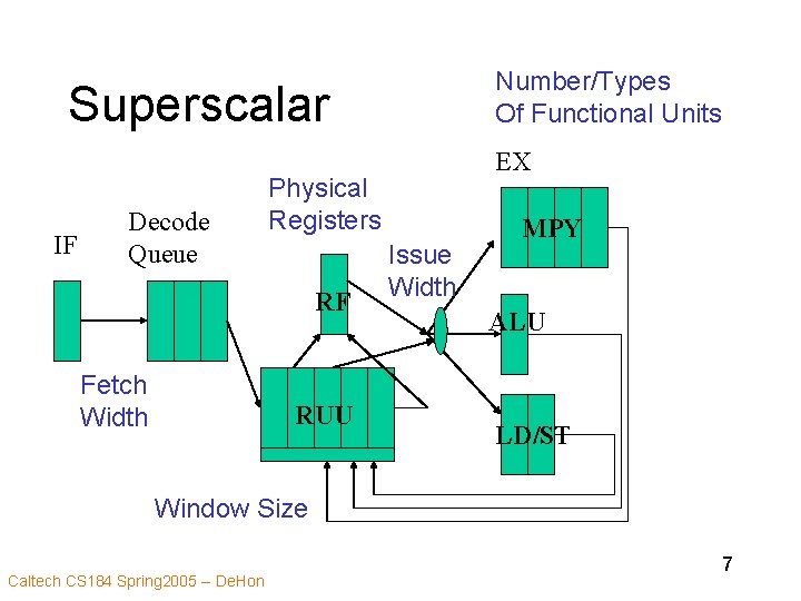 Number/Types Of Functional Units Superscalar IF Decode Queue Physical Registers RF Fetch Width EX