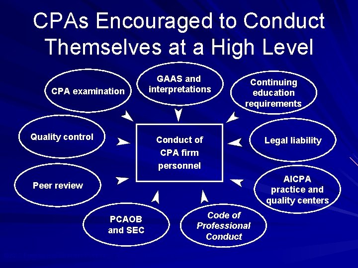 CPAs Encouraged to Conduct Themselves at a High Level CPA examination Quality control GAAS