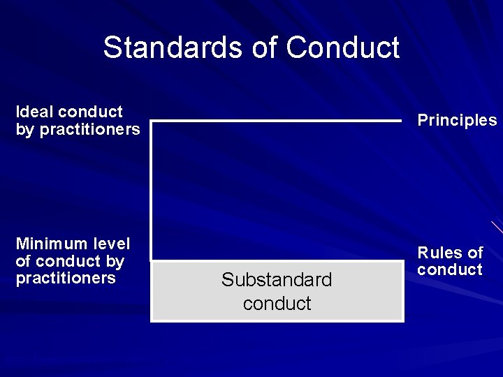 Standards of Conduct Ideal conduct by practitioners Principles Minimum level of conduct by practitioners