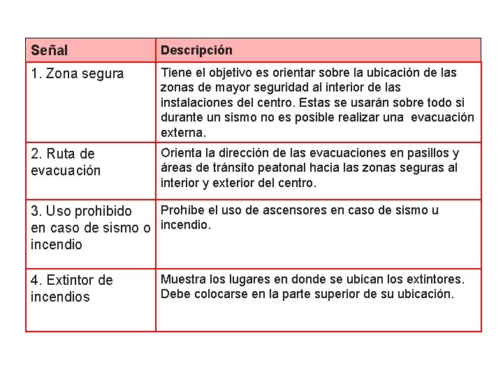 Señal Descripción 1. Zona segura Tiene el objetivo es orientar sobre la ubicación de