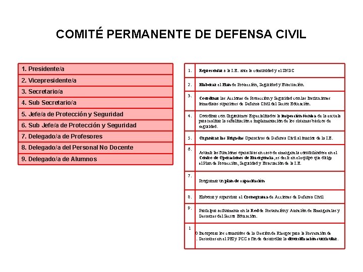 COMITÉ PERMANENTE DE DEFENSA CIVIL 1. Presidente/a 2. Vicepresidente/a 3. Secretario/a 1. Representar a