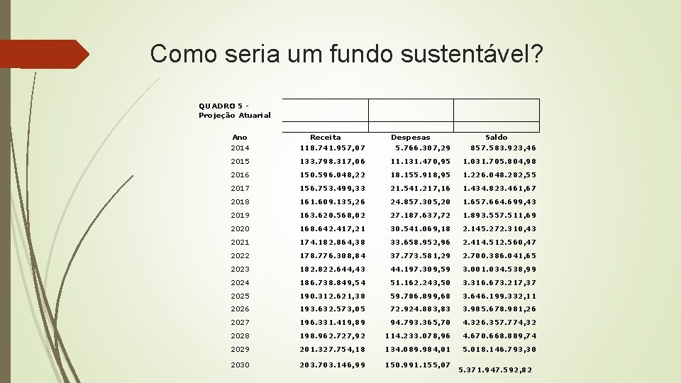 Como seria um fundo sustentável? QUADRO 5 - Projeção Atuarial Ano Receita Despesas Saldo