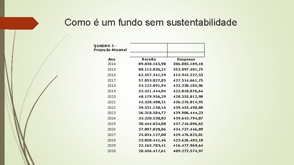Como é um fundo sem sustentabilidade QUADRO 5 - Projeção Atuarial Ano 2014 Receita
