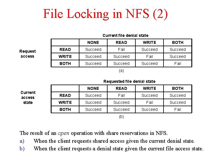 File Locking in NFS (2) Current file denial state Request access NONE READ WRITE