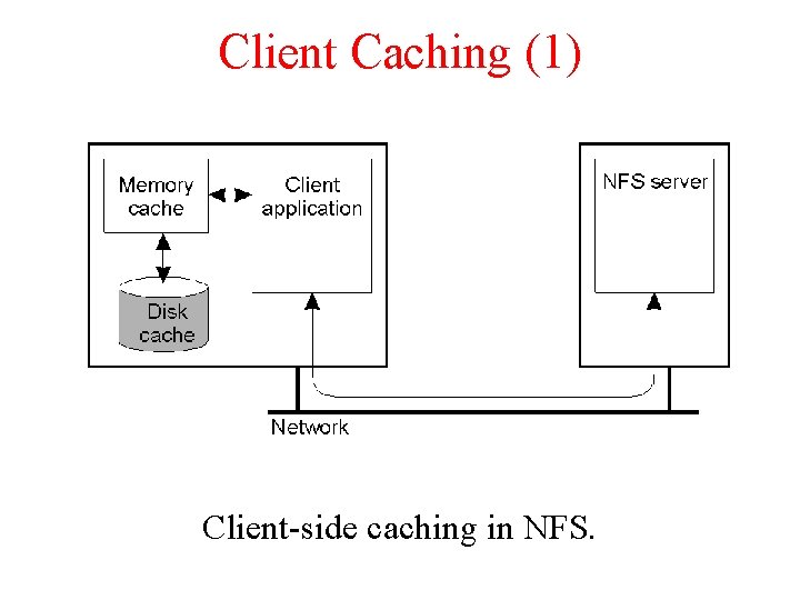 Client Caching (1) Client-side caching in NFS. 