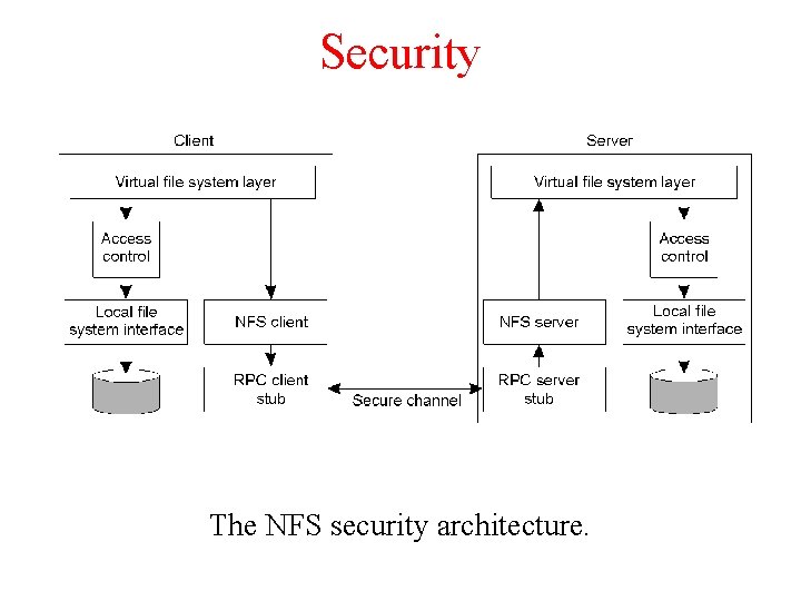 Security The NFS security architecture. 