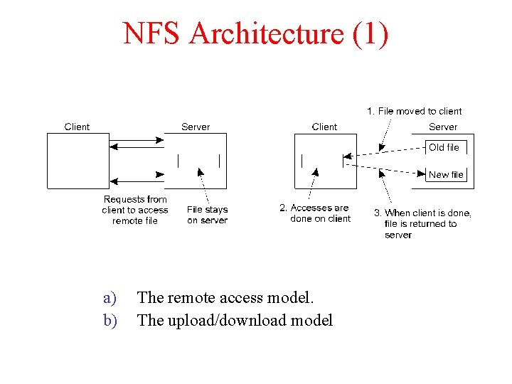 NFS Architecture (1) a) b) The remote access model. The upload/download model 