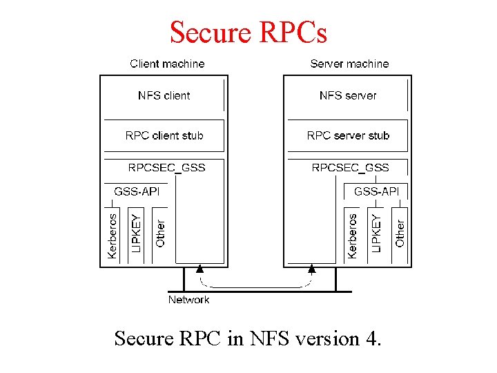 Secure RPCs Secure RPC in NFS version 4. 
