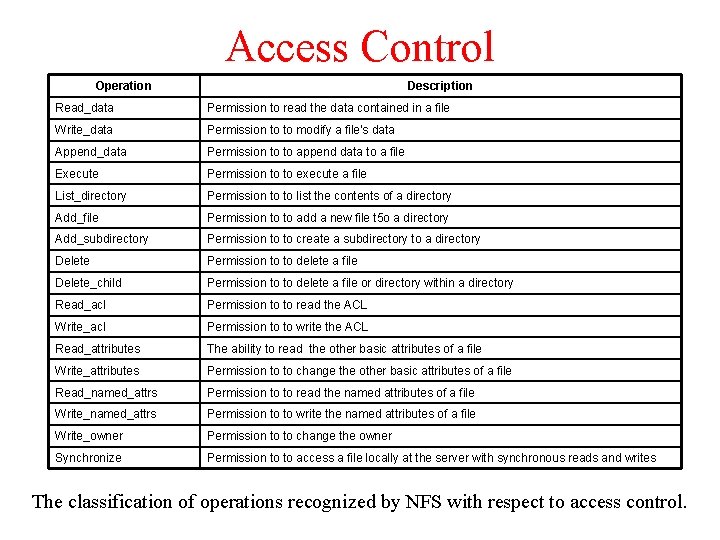 Access Control Operation Description Read_data Permission to read the data contained in a file