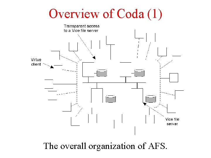 Overview of Coda (1) The overall organization of AFS. 