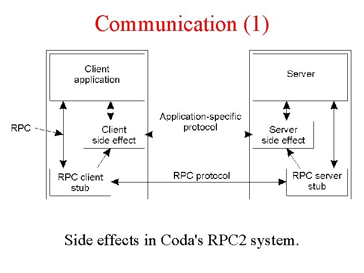 Communication (1) Side effects in Coda's RPC 2 system. 