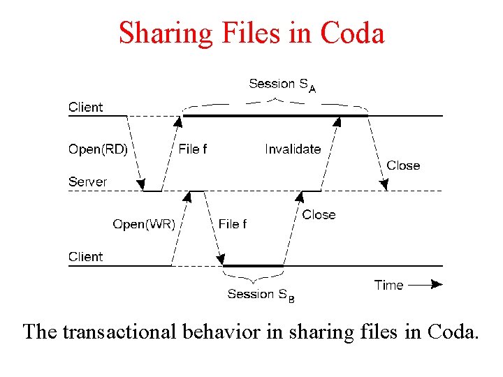 Sharing Files in Coda The transactional behavior in sharing files in Coda. 