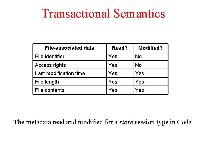 Transactional Semantics File-associated data Read? Modified? File identifier Yes No Access rights Yes No