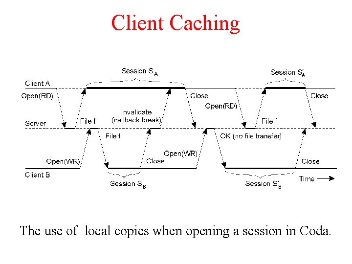 Client Caching The use of local copies when opening a session in Coda. 
