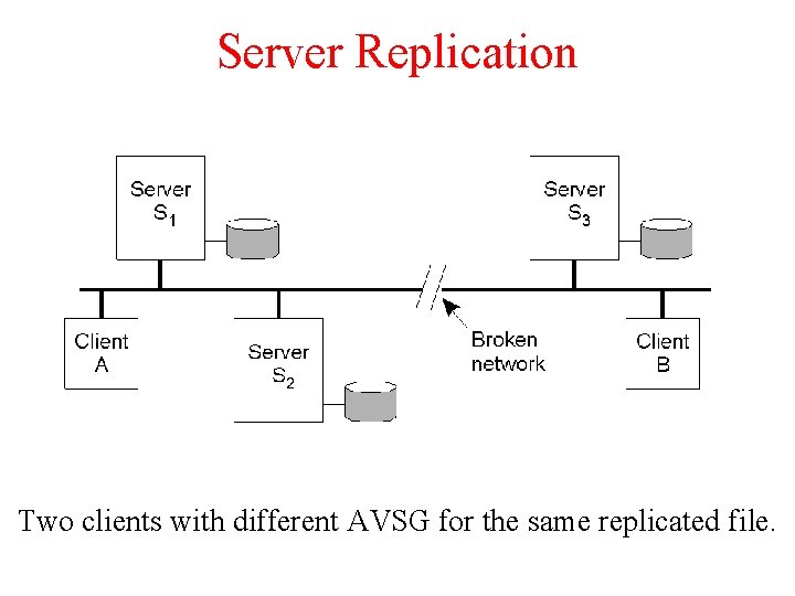 Server Replication Two clients with different AVSG for the same replicated file. 