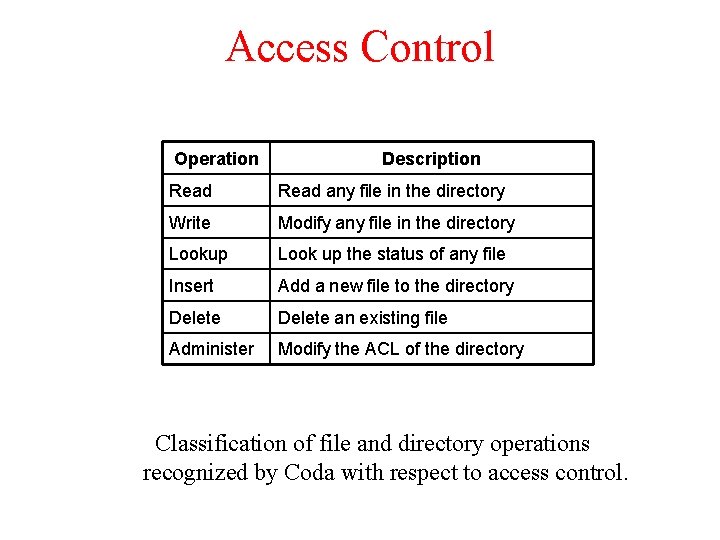 Access Control Operation Description Read any file in the directory Write Modify any file