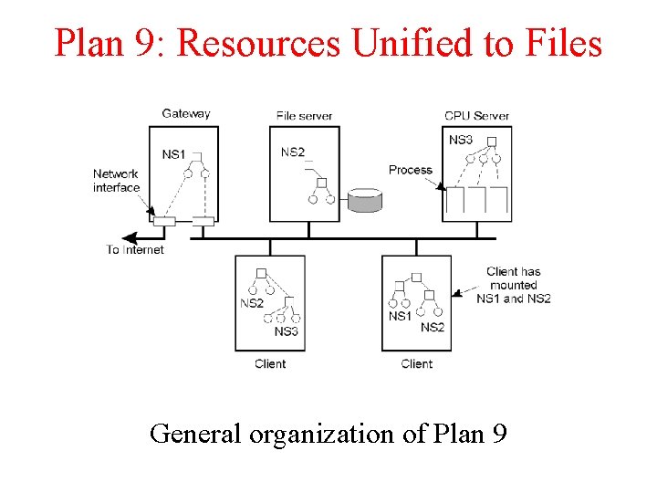 Plan 9: Resources Unified to Files General organization of Plan 9 