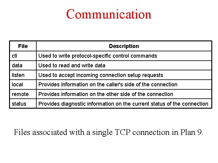 Communication File Description ctl Used to write protocol-specific control commands data Used to read