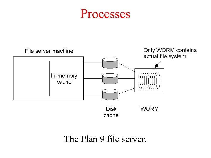 Processes The Plan 9 file server. 