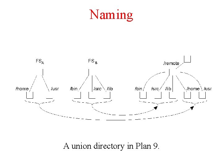 Naming A union directory in Plan 9. 