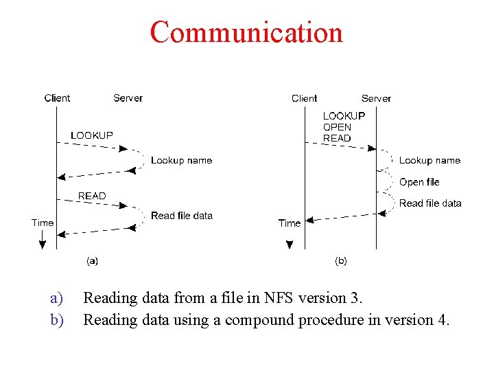 Communication a) b) Reading data from a file in NFS version 3. Reading data