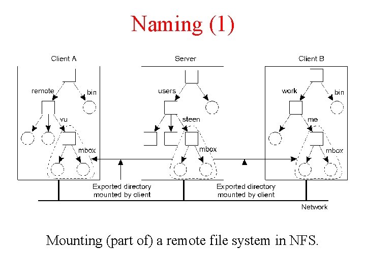 Naming (1) Mounting (part of) a remote file system in NFS. 