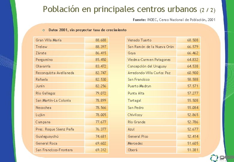 Población en principales centros urbanos (2 / 2) Fuente: INDEC, Censo Nacional de Población,