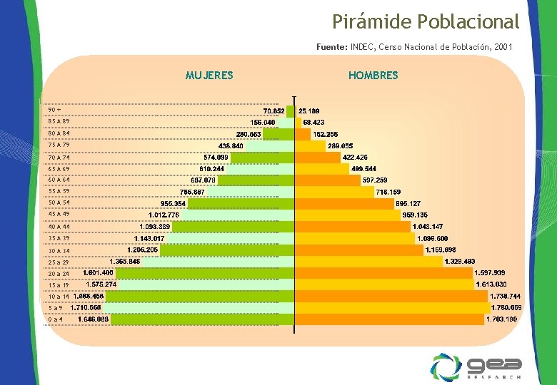 Pirámide Poblacional Fuente: INDEC, Censo Nacional de Población, 2001 MUJERES 90 + 85 A