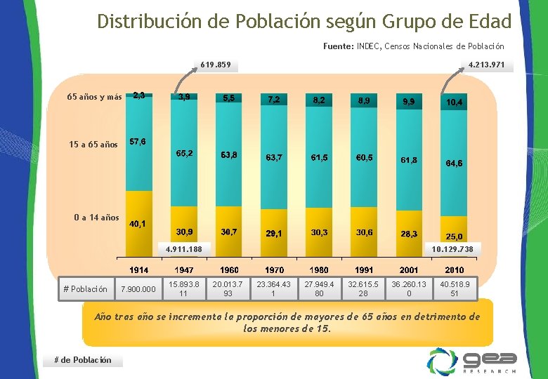 Distribución de Población según Grupo de Edad Fuente: INDEC, Censos Nacionales de Población 619.