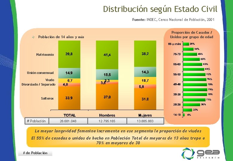 Distribución según Estado Civil Fuente: INDEC, Censo Nacional de Población, 2001 Proporción de Casados