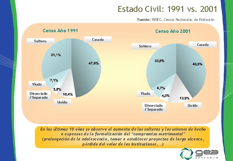 Estado Civil: 1991 vs. 2001 Fuente: INDEC, Censos Nacionales de Población Censo Año 1991