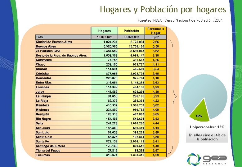 Hogares y Población por hogares Fuente: INDEC, Censo Nacional de Población, 2001 Unipersonales: 15%