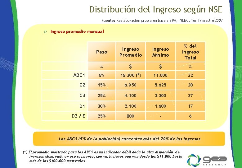 Distribución del Ingreso según NSE Fuente: Reelaboración propia en base a EPH, INDEC, 1