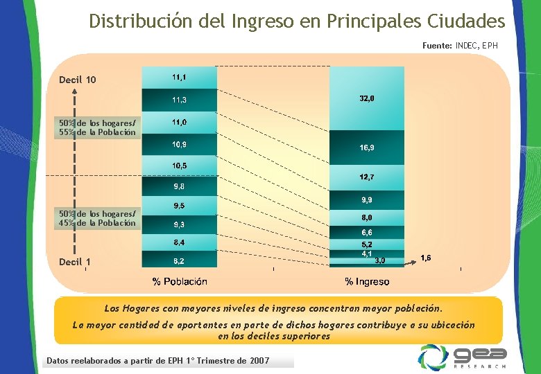 Distribución del Ingreso en Principales Ciudades Fuente: INDEC, EPH Decil 10 50% de los