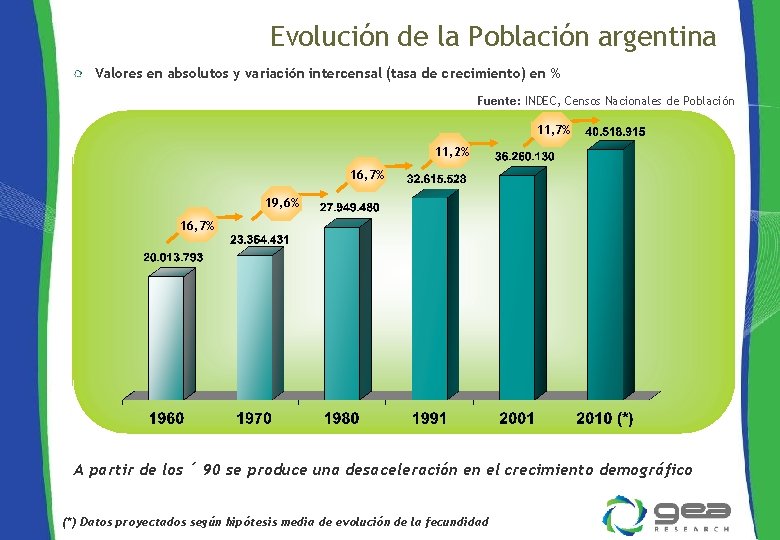 Evolución de la Población argentina Valores en absolutos y variación intercensal (tasa de crecimiento)