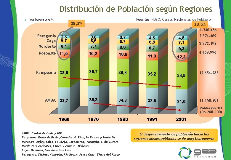 Distribución de Población según Regiones Valores en % 28, 3% Fuente: INDEC, Censos Nacionales
