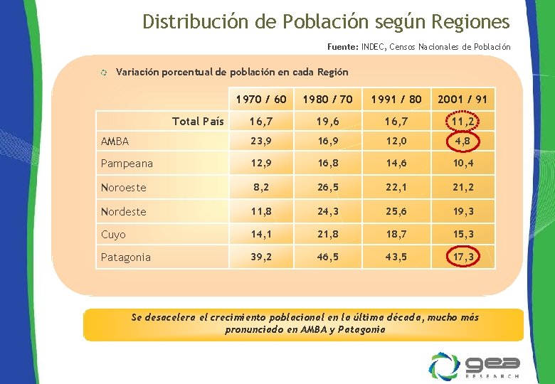 Distribución de Población según Regiones Fuente: INDEC, Censos Nacionales de Población Variación porcentual de