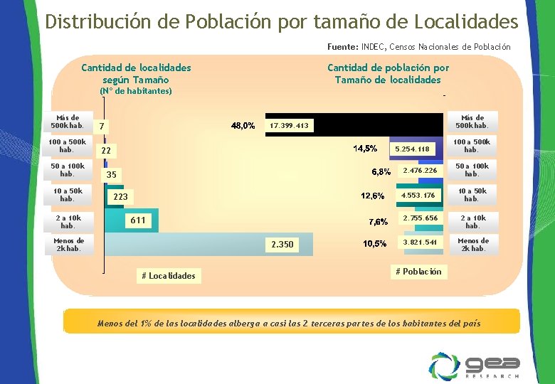 Distribución de Población por tamaño de Localidades Fuente: INDEC, Censos Nacionales de Población Cantidad