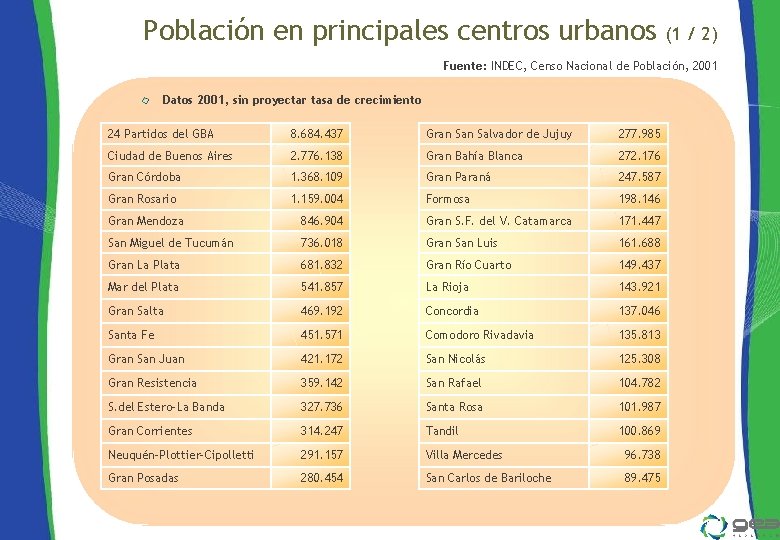 Población en principales centros urbanos (1 / 2) Fuente: INDEC, Censo Nacional de Población,